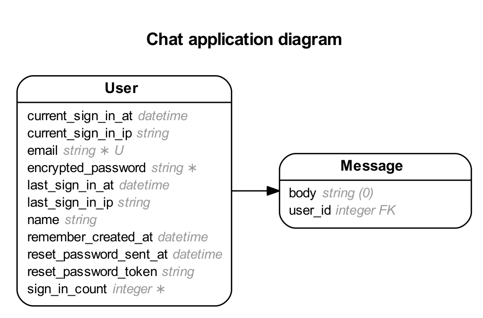 entity-relationship model for the chat app